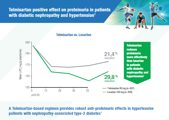 Telmisartan 's Positive Effect on Proteinuria 